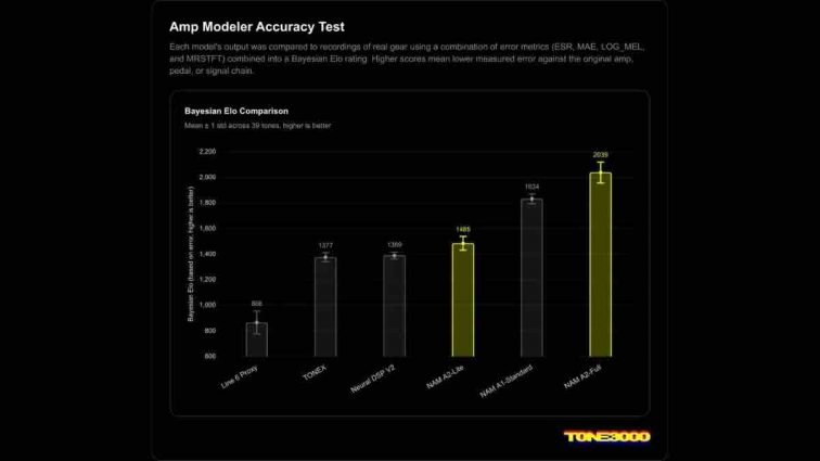 Amp Modeler Accuracy Test Results