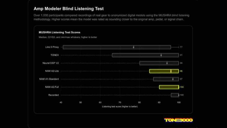 Amp Modeler Blind Listening Test Results