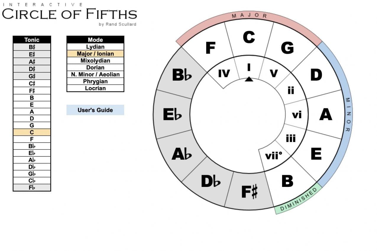 Circle of Fifths Interactive Tool chord progressions Music Theory